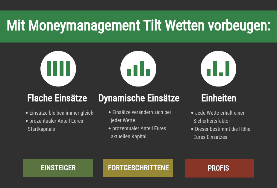 Moneymanagement gegen Tilt-Wetten