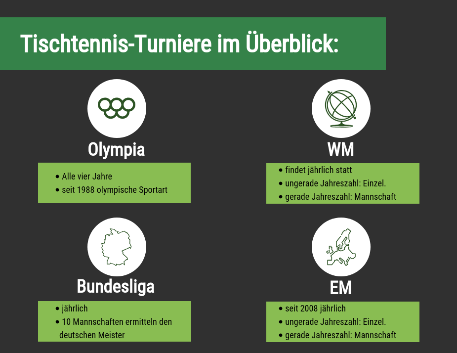 Tischtennis-Wettbewerbe im Überblick