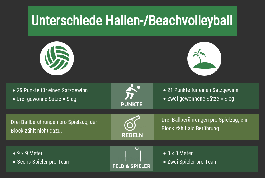 Unterschiede Hallen- und Beachvolleyball