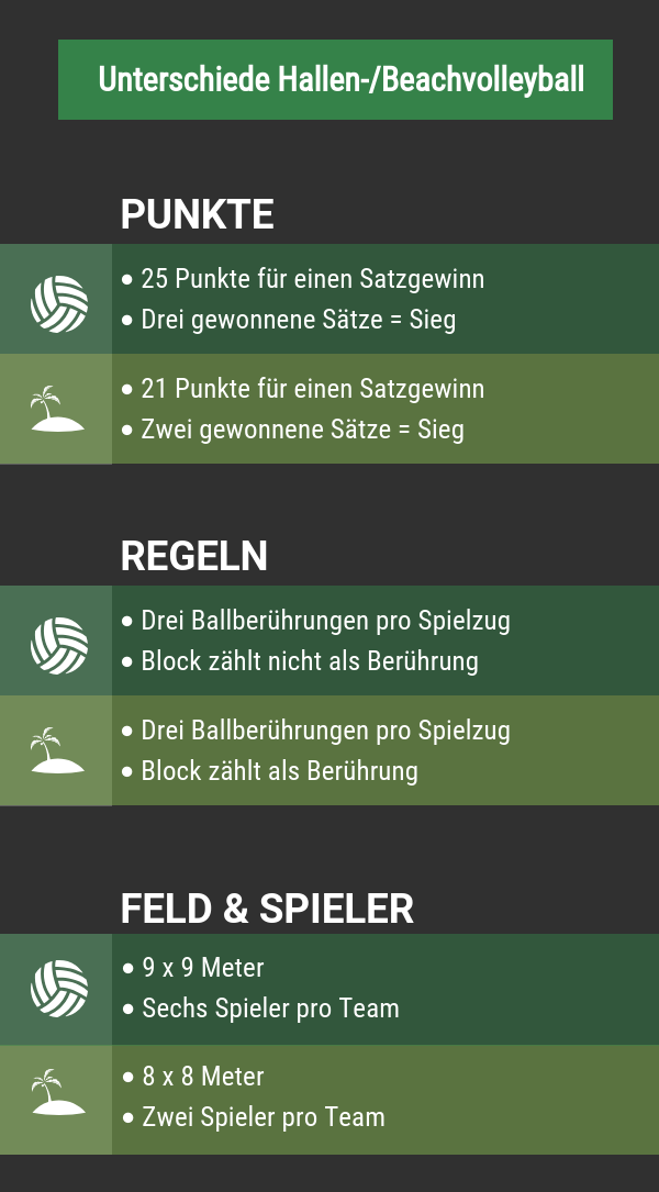 Unterschiede Hallen- und Beachvolleyball