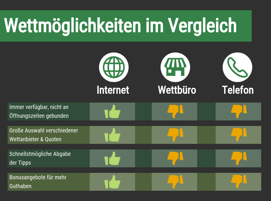 Vergleich der Wettmöglichkeiten