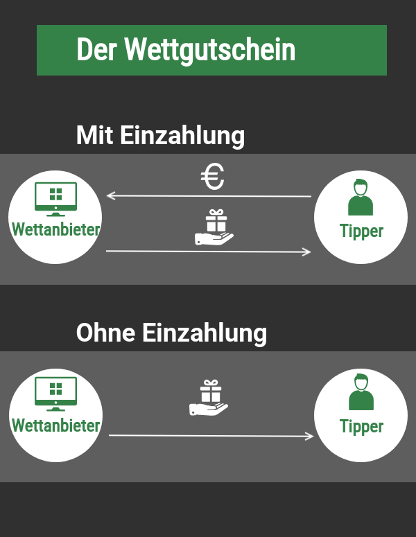 wettgutschein Erklärung