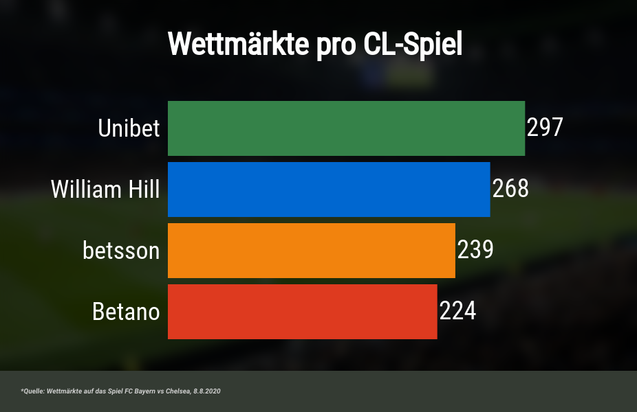 Wettmärkte Champions League Wetten