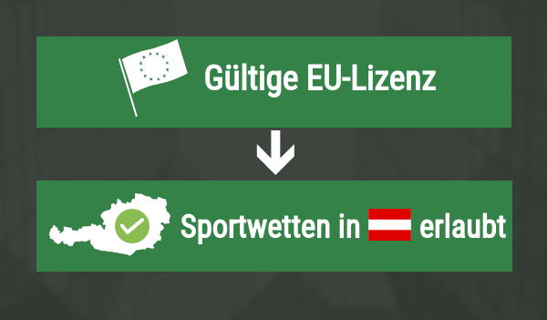 Online Sportwetten Österreich Blaupause - Spülen und wiederholen