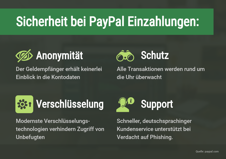 Infografik Sicherheit bei PayPal Einzahlungen