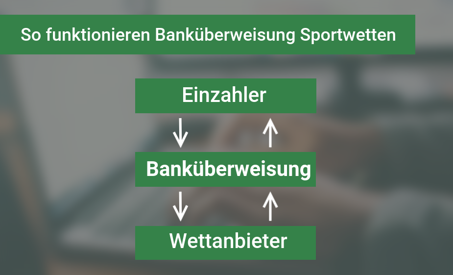 Sportwetten mit Banküberweisung