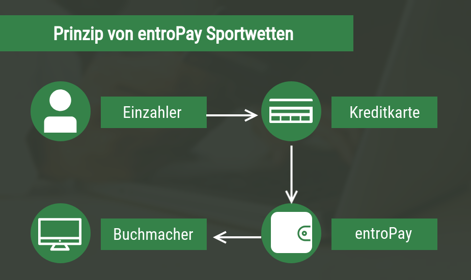 Entropay bei Sportwetten