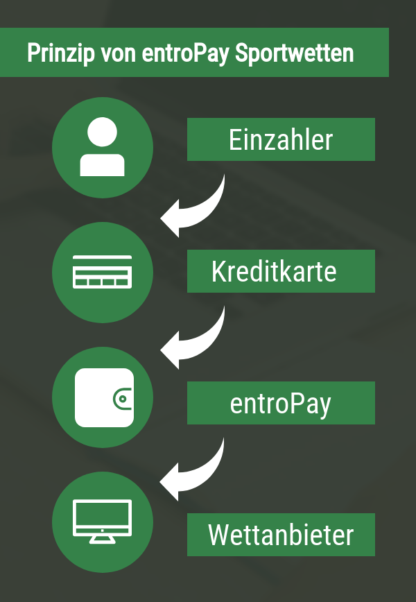 Entropay bei Sportwetten