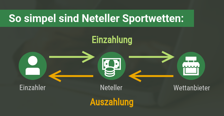 Vorgang Neteller Sportwetten