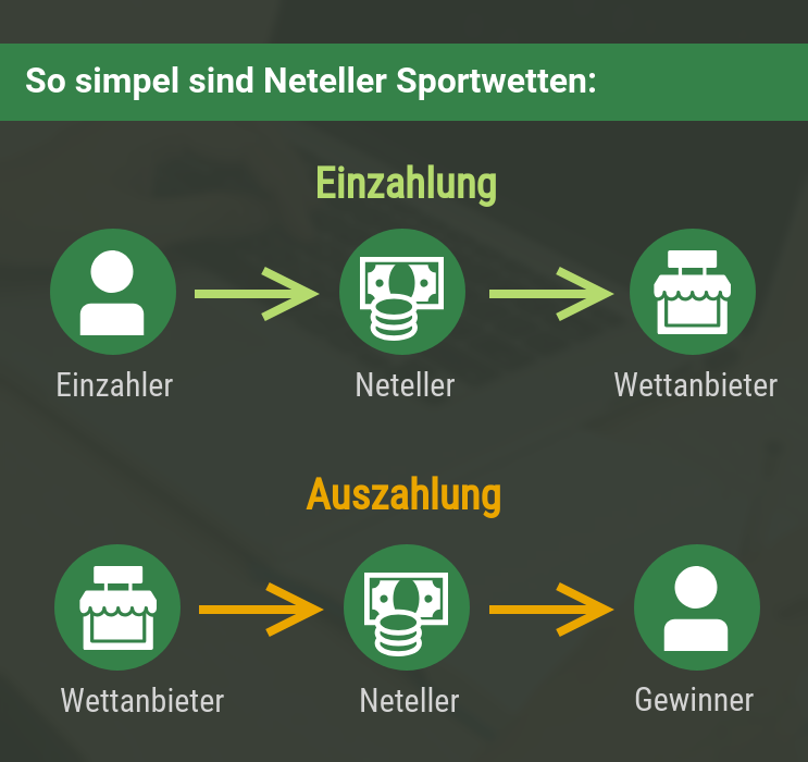 Vorgang Neteller Sportwetten