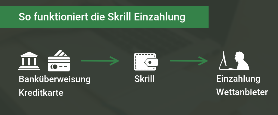 Skrill Einzahlung