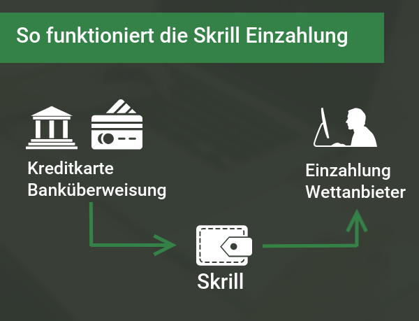 Skrill Einzahlung