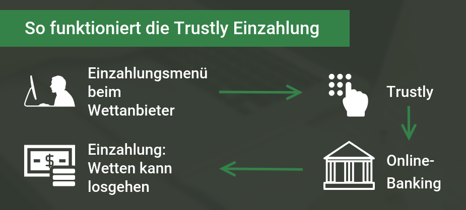 Trustly Einzahlung 