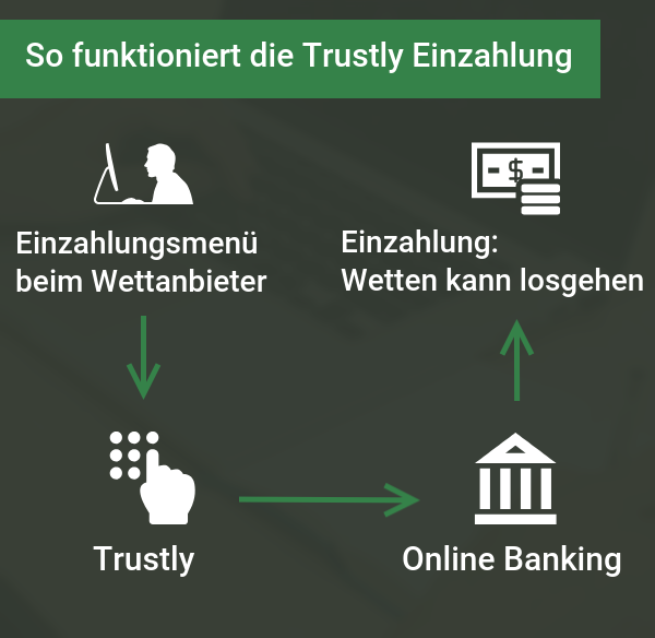 Trustly Einzahlung