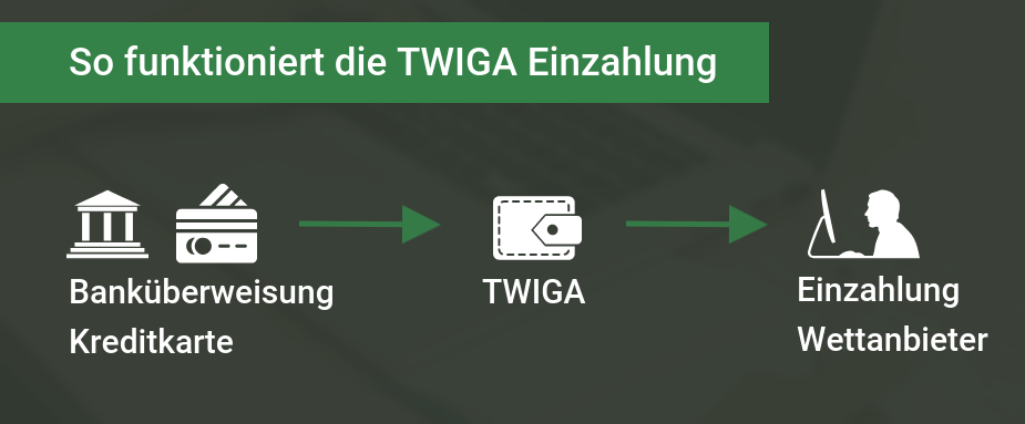 TWIGA Einzahlung Wettanbieter