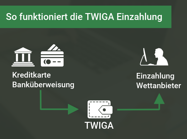 TWIGA Einzahlung Wettanbieter