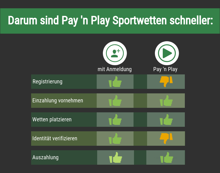 Vorteile von Pay'n'Play Sportwetten