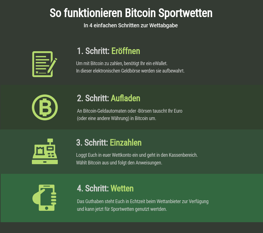 Sportweten mit Bitcoin erklärt