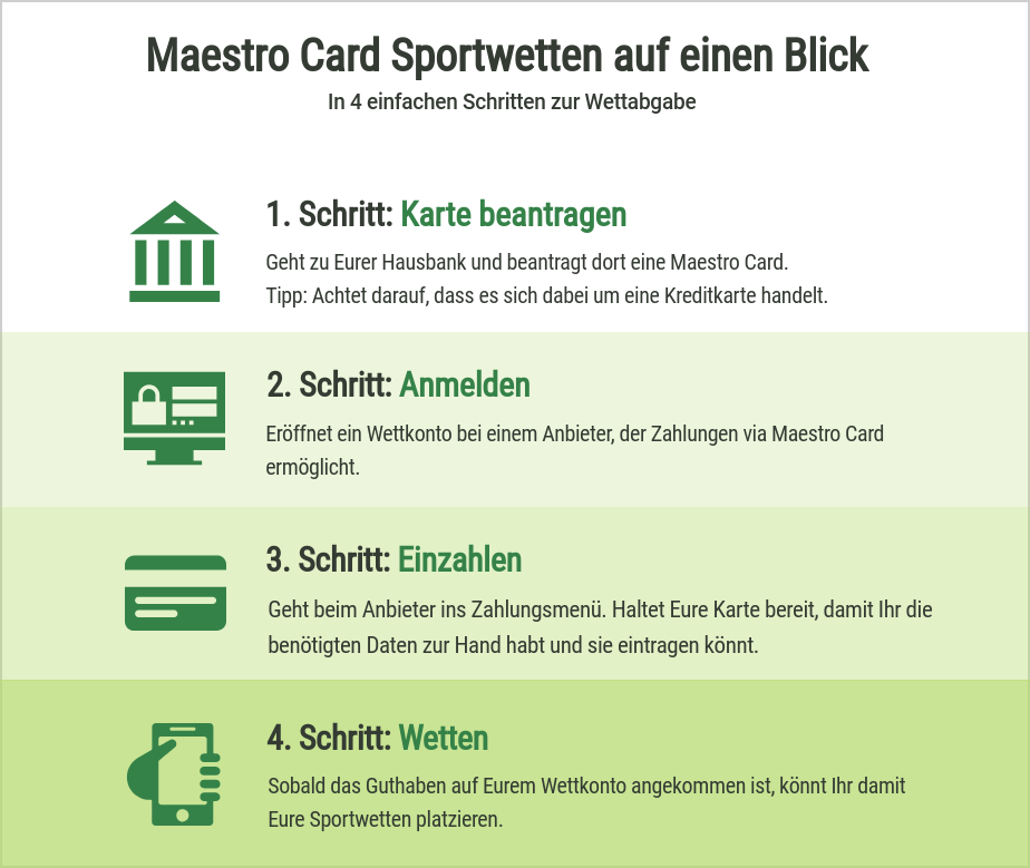 Anleitung für Sportwetten mit Maestro