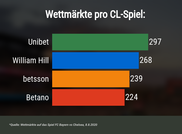 Wettmärkte Champions League Wetten