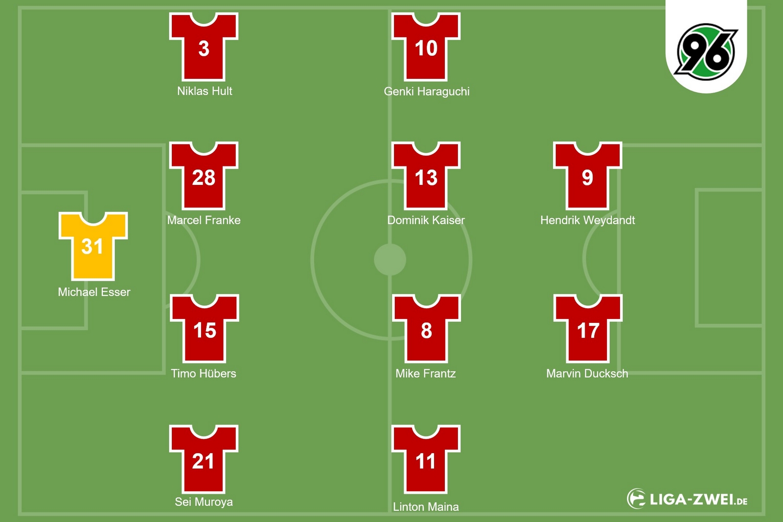 Voraussichtliche Aufstellung von Hannover 96