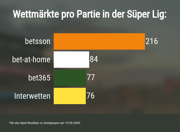 Wettmärkte bei Süper Lig Wetten