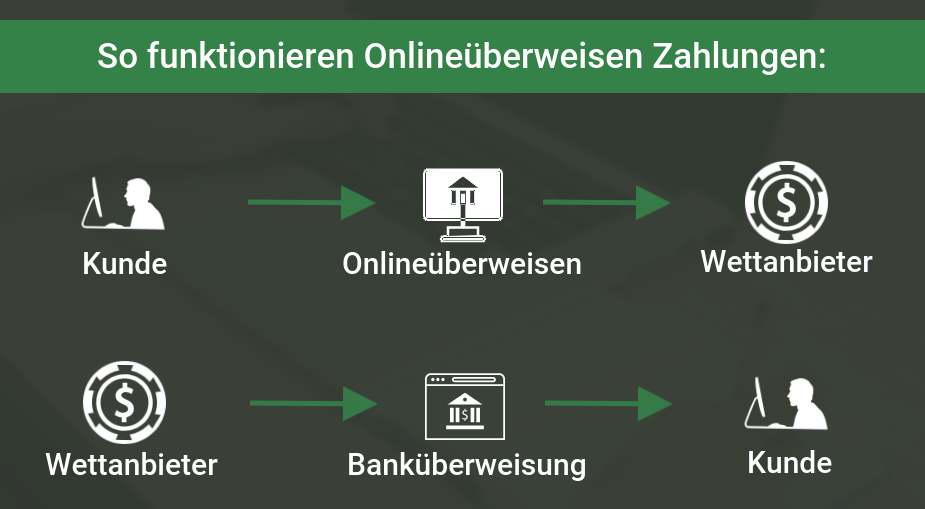 So funktionieren Onlineüberweisen Sportwetten