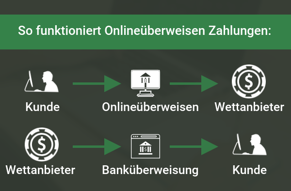 So funktionieren Onlineüberweisen Sportwetten