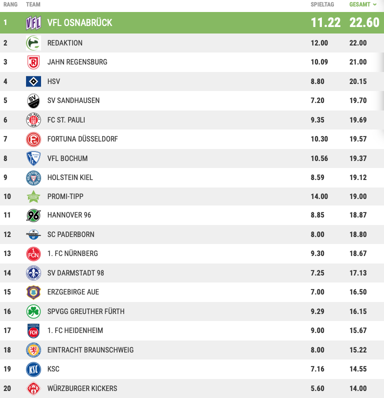 Tippspiel Tabelle