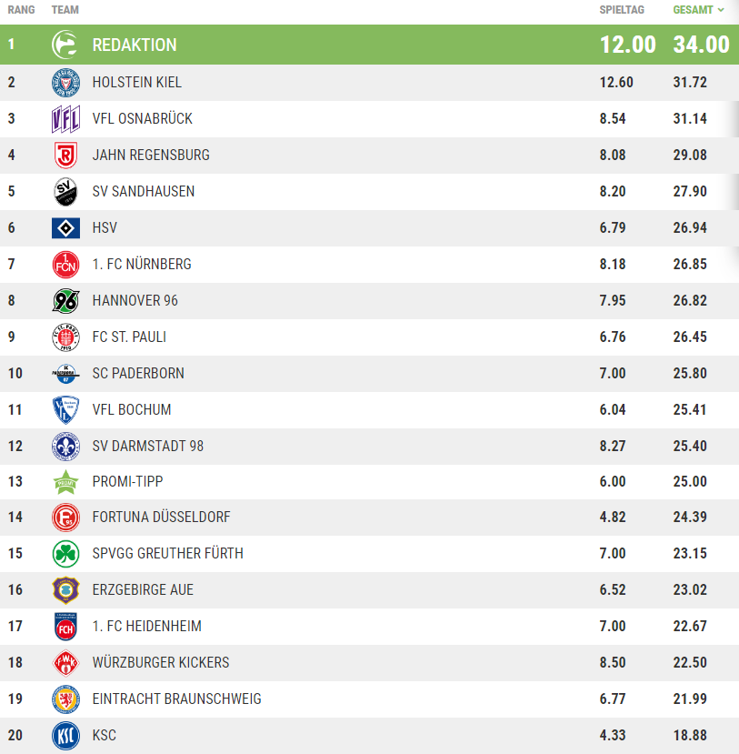 Tippspiel Tabelle 3. Spieltag.