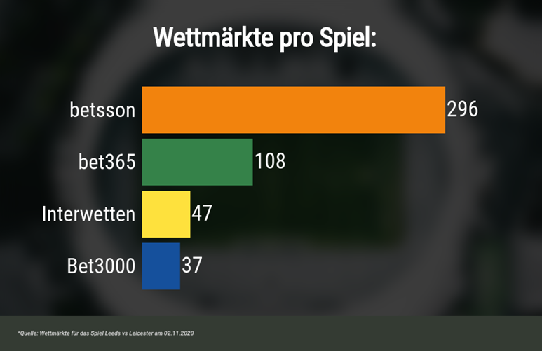 Wettmärkte bei Fußballspielen