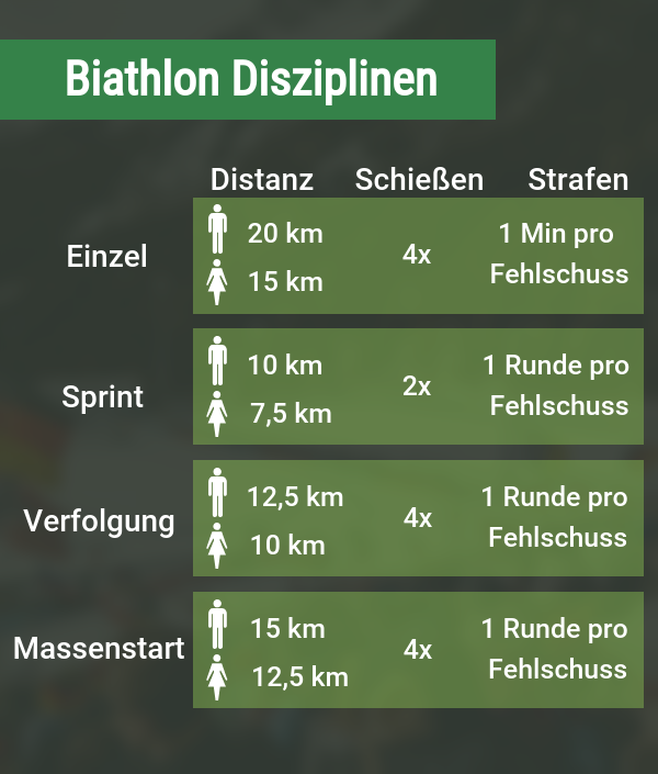 Biathlon Sportwetten Disziplinen