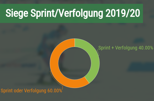 Statistik Biathlon Wetten Sprint und Verfolgung