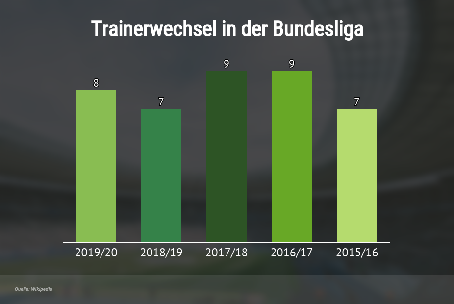 Trainerwechsel in der Bundesliga