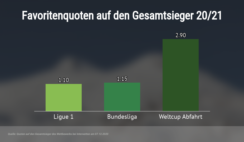 Favoritenquoten im Vergleich.