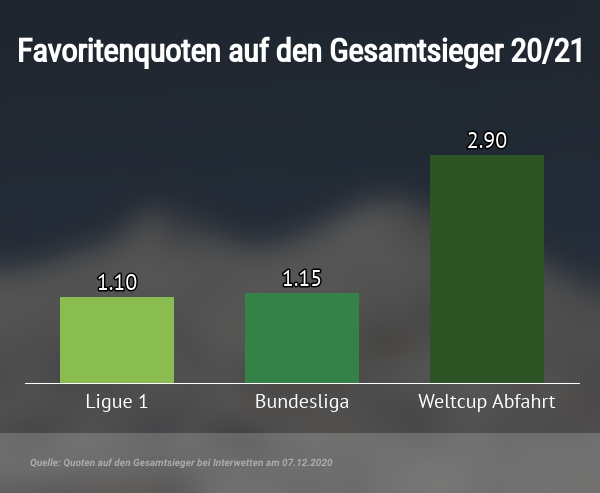 Favoritenquoten im Vergleich.