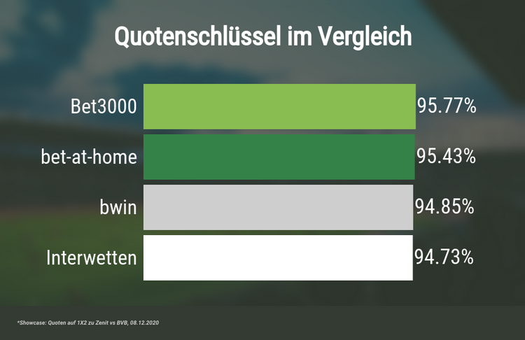 Quotenschlüssel verschiedener Wettanbieter