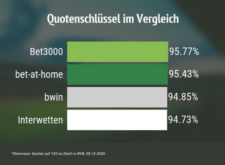 Quotenschlüssel verschiedener Wettanbieter