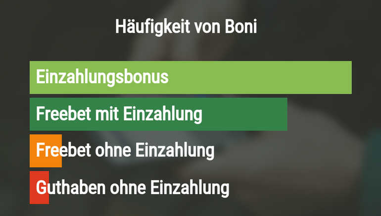 Häufigkeit von Bonusarten