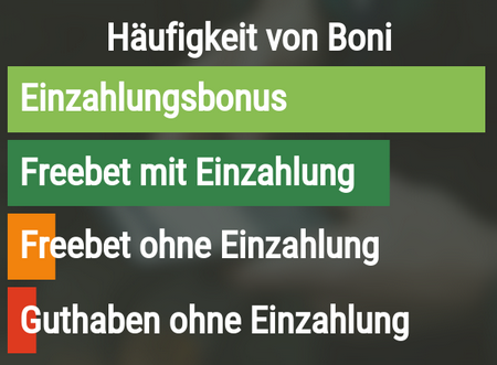 Häufigkeit von Bonusarten