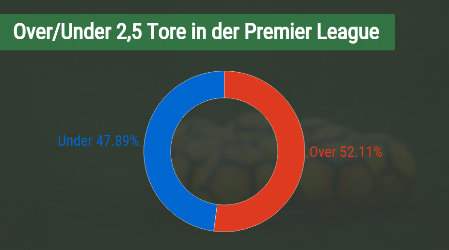 Over Under Statistik für Premier League Wetten bei englischen Wettanbietern