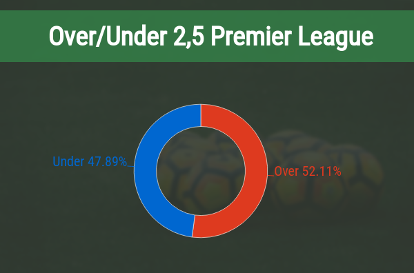 Over Under Statistik für Premier League Wetten bei englischen Wettanbietern