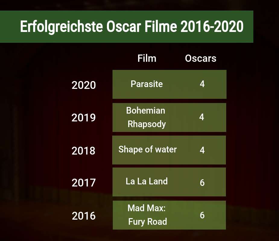 Erfolgreichste Oscar Filme von 2016 bis 2020