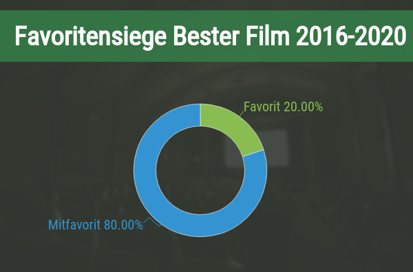 Favoritensiege bei der Oscar Kategorie Bester Film