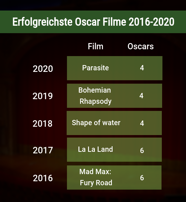 Erfolgreichste Oscar Filme 2016 bis 2020