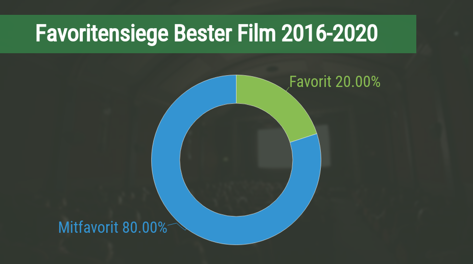 Favoritensiege bei den Oscars in der Kategorie Bester Film