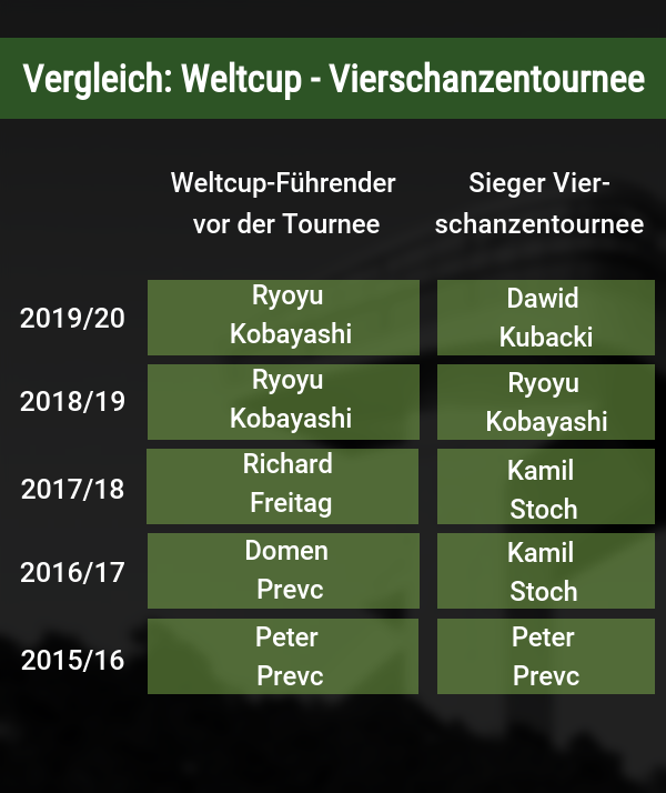 Vergleich Weltcup Vierschanzentournee