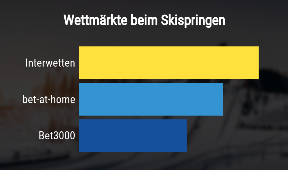 Wettmärkte bei Skispringen nach Wettanbietern