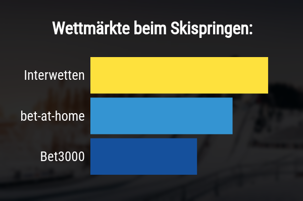 Wettmärkte beim Skispringen nach Wettanbieter