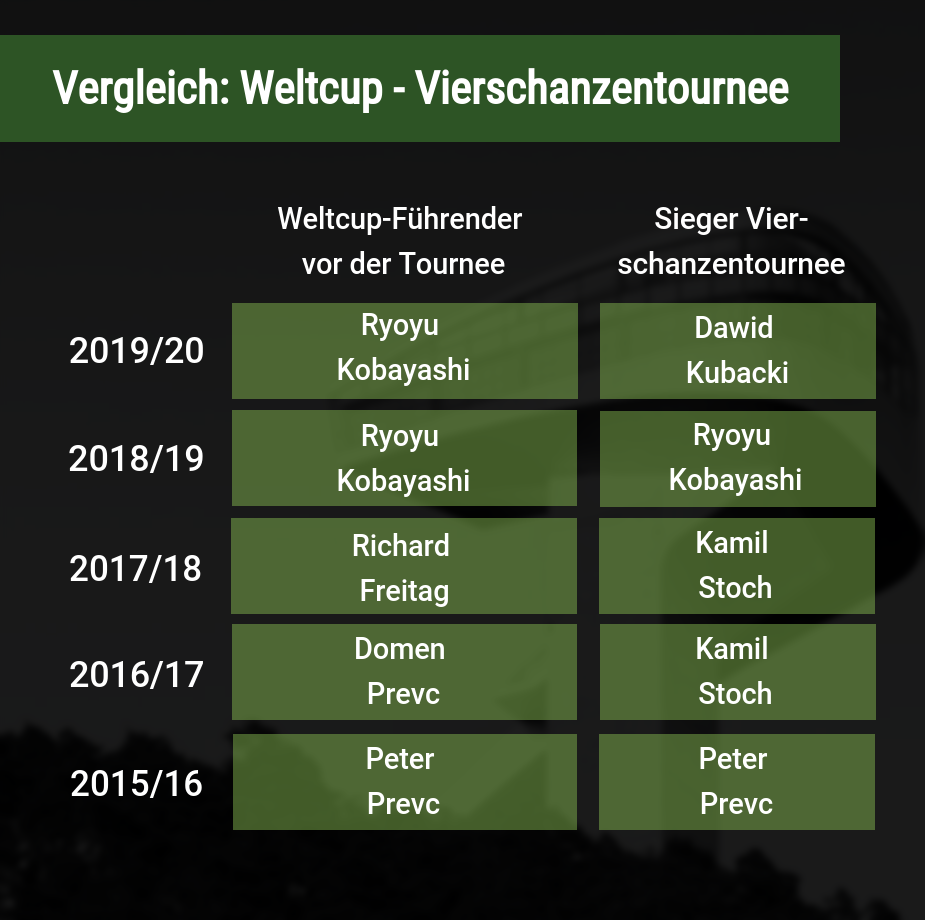 Skispringen Vergleich Weltcup Vierschanzentournee